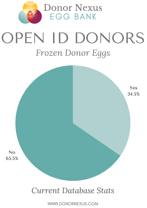The Donor Nexus Egg Donor Database features Nonidentified (formerly Anonymous), Identified (formerly Open), and Open ID egg donors. Learn more. 
